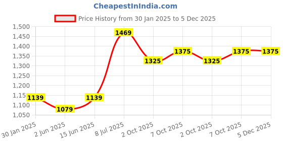 myntra.com LeeliPeeri Designer Geometric Printed Unstitched Dress Material leelipeeri designer Price History Graph from 30 Jan 2025 to 5 Dec 2025