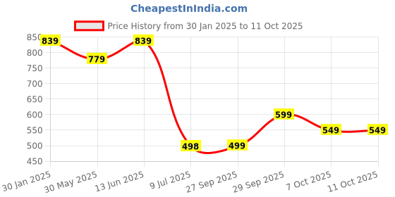 myntra.com LeeliPeeri Designer Geometric Printed Unstitched Dress Material leelipeeri designer Price History Graph from 30 Jan 2025 to 11 Oct 2025