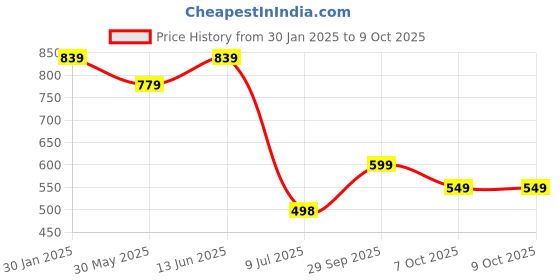 myntra.com LeeliPeeri Designer Geometric Printed Unstitched Dress Material leelipeeri designer Price History Graph from 30 Jan 2025 to 9 Oct 2025