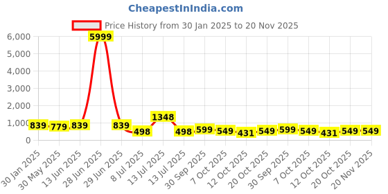 myntra.com LeeliPeeri Designer Geometric Printed Unstitched Dress Material leelipeeri designer Price History Graph from 30 Jan 2025 to 20 Nov 2025