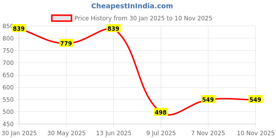 myntra.com LeeliPeeri Designer Geometric Printed Unstitched Dress Material leelipeeri designer Price History Graph from 30 Jan 2025 to 9 Nov 2025
