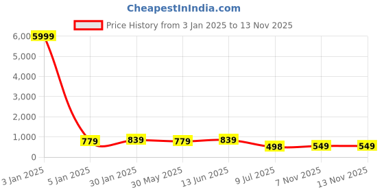myntra.com LeeliPeeri Designer Geometric Printed Unstitched Dress Material leelipeeri designer Price History Graph from 3 Jan 2025 to 12 Nov 2025