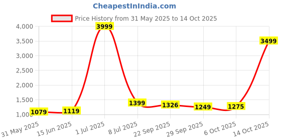 myntra.com LeeliPeeri Designer Geometric Printed Unstitched Dress Material leelipeeri designer Price History Graph from 31 May 2025 to 14 Oct 2025