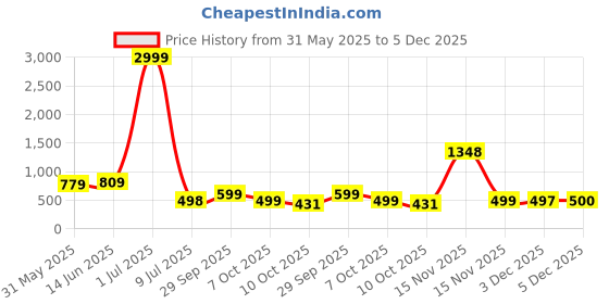 myntra.com LeeliPeeri Designer Geometric Printed Unstitched Dress Material leelipeeri designer Price History Graph from 31 May 2025 to 5 Dec 2025
