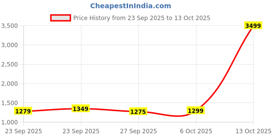 myntra.com LeeliPeeri Designer Geometric Printed Zari Chanderi Unstitched Dress Material leelipeeri designer Price History Graph from 23 Sep 2025 to 13 Oct 2025