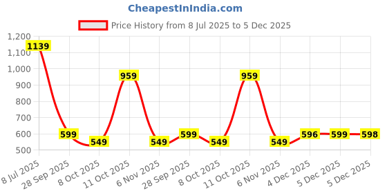 myntra.com LeeliPeeri Designer Geometric Woven Design Unstitched Dress Material leelipeeri designer Price History Graph from 8 Jul 2025 to 5 Dec 2025