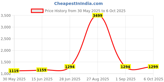 myntra.com LeeliPeeri Designer Geometric Woven Design Zari Banarasi Saree leelipeeri designer Price History Graph from 30 May 2025 to 6 Oct 2025