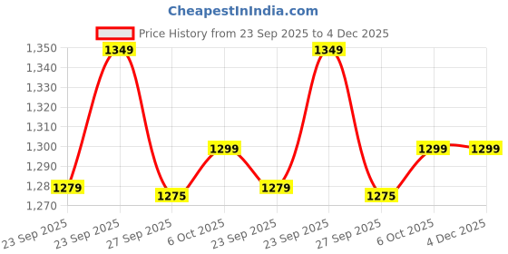 myntra.com LeeliPeeri Designer Geometric Woven Design Zari Unstitched Dress Material leelipeeri designer Price History Graph from 23 Sep 2025 to 4 Dec 2025