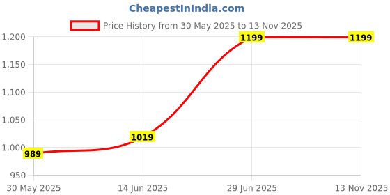 myntra.com LeeliPeeri Designer Ikat Saree leelipeeri designer Price History Graph from 30 May 2025 to 12 Nov 2025
