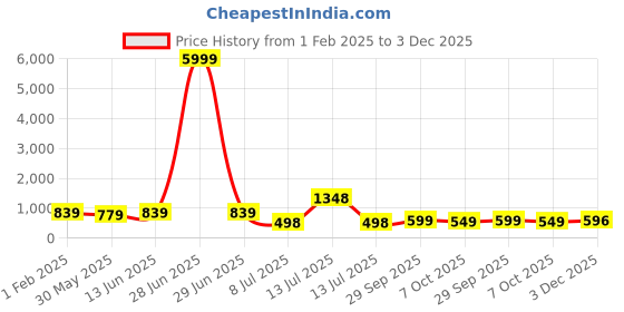 myntra.com LeeliPeeri Designer Jacquard Woven Design Unstitched Dress Material leelipeeri designer Price History Graph from 1 Feb 2025 to 3 Dec 2025