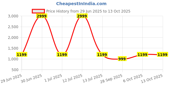 myntra.com LeeliPeeri Designer Kalamkari Block Print Saree leelipeeri designer Price History Graph from 29 Jun 2025 to 13 Oct 2025