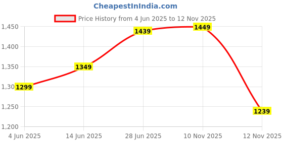 myntra.com LeeliPeeri Designer Kalamkari Printed Saree leelipeeri designer Price History Graph from 4 Jun 2025 to 12 Nov 2025