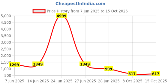 myntra.com LeeliPeeri Designer Kalamkari Printed Saree leelipeeri designer Price History Graph from 7 Jun 2025 to 15 Oct 2025