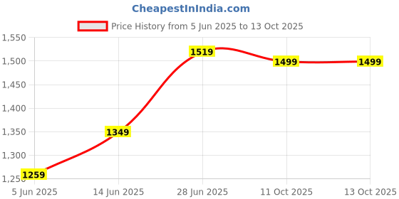 myntra.com LeeliPeeri Designer Kalamkari Zari Silk Blend Saree leelipeeri designer Price History Graph from 5 Jun 2025 to 13 Oct 2025