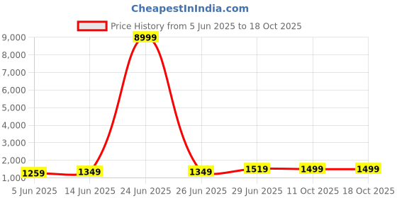 myntra.com LeeliPeeri Designer Kalamkari Zari Silk Blend Saree leelipeeri designer Price History Graph from 5 Jun 2025 to 18 Oct 2025