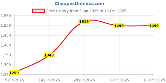 myntra.com LeeliPeeri Designer Kalamkari Zari Silk Blend Saree leelipeeri designer Price History Graph from 5 Jun 2025 to 18 Oct 2025