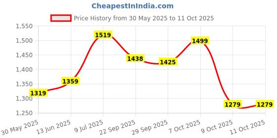 myntra.com LeeliPeeri Designer Kurta Fabric Bottom Fabric and Dupatta Unstitched Dress Material leelipeeri designer Price History Graph from 30 May 2025 to 11 Oct 2025