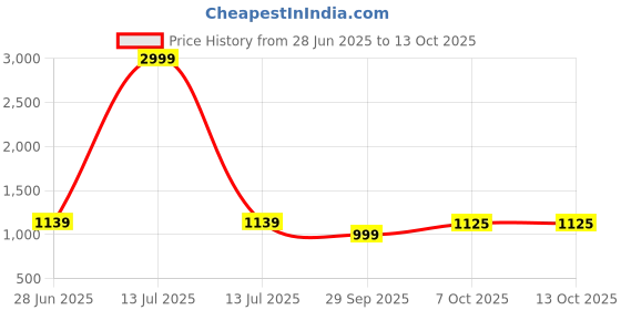 myntra.com leelipeeri designer LeeliPeeri Checked Woven Design Zari Saree leelipeeri designer Price History Graph from 28 Jun 2025 to 13 Oct 2025