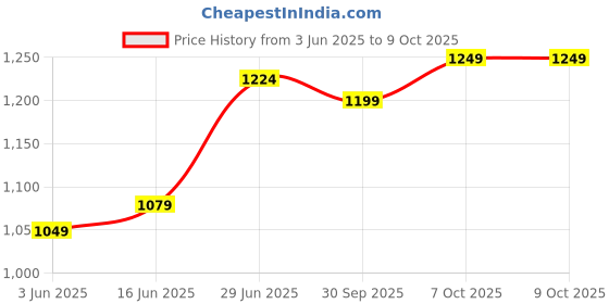 myntra.com leelipeeri designer LeeliPeeri DesignerChiffon Printed and Lace Work Saree With Unstitched Blouse Piece leelipeeri designer Price History Graph from 3 Jun 2025 to 8 Oct 2025