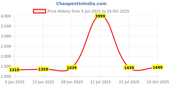 myntra.com leelipeeri designer LeeliPeeri Embroidered Pure Georgette Saree leelipeeri designer Price History Graph from 5 Jun 2025 to 19 Oct 2025