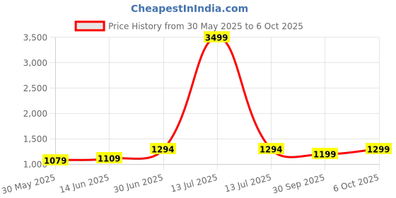 myntra.com leelipeeri designer LeeliPeeri Ethnic Motifs Zari Saree leelipeeri designer Price History Graph from 30 May 2025 to 6 Oct 2025