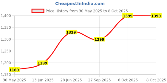 myntra.com leelipeeri designer LeeliPeeri Floral Block Printed Mulmul Cotton 1-Minute Saree leelipeeri designer Price History Graph from 30 May 2025 to 8 Oct 2025