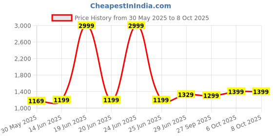 myntra.com leelipeeri designer LeeliPeeri Floral Block Printed Mulmul Cotton 1-Minute Saree leelipeeri designer Price History Graph from 30 May 2025 to 8 Oct 2025