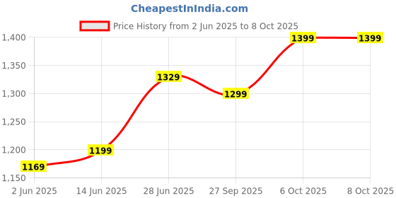myntra.com leelipeeri designer LeeliPeeri Floral Block Printed Mulmul Cotton 1-Minute Saree leelipeeri designer Price History Graph from 2 Jun 2025 to 7 Oct 2025