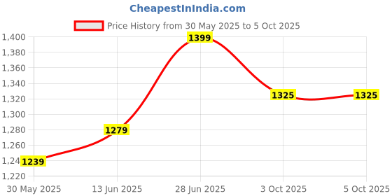 myntra.com leelipeeri designer LeeliPeeri Floral Block Printed Mulmul Cotton 1-Minute Saree leelipeeri designer Price History Graph from 30 May 2025 to 5 Oct 2025