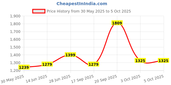 myntra.com leelipeeri designer LeeliPeeri Floral Block Printed Mulmul Cotton 1-Minute Saree leelipeeri designer Price History Graph from 30 May 2025 to 5 Oct 2025