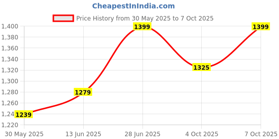 myntra.com leelipeeri designer LeeliPeeri Floral Block Printed Mulmul Cotton 1-Minute Saree leelipeeri designer Price History Graph from 30 May 2025 to 7 Oct 2025