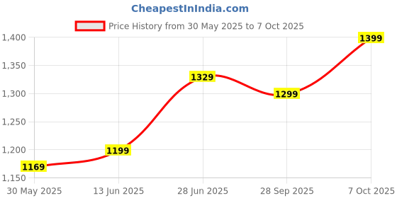 myntra.com leelipeeri designer LeeliPeeri Floral Block Printed Mulmul Cotton 1-Minute Saree leelipeeri designer Price History Graph from 30 May 2025 to 7 Oct 2025