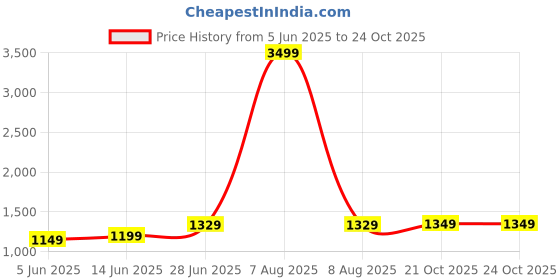 myntra.com leelipeeri designer LeeliPeeri Floral Printed Saree leelipeeri designer Price History Graph from 5 Jun 2025 to 24 Oct 2025