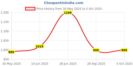myntra.com leelipeeri designer LeeliPeeri Geometric Print Designer Ikat Saree leelipeeri designer Price History Graph from 30 May 2025 to 4 Oct 2025