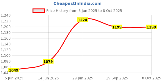 myntra.com leelipeeri designer LeeliPeeri Geometric Printed Festive Saree leelipeeri designer Price History Graph from 5 Jun 2025 to 8 Oct 2025