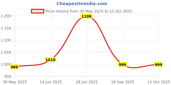 myntra.com leelipeeri designer LeeliPeeri Geometric Printed Ikat Saree leelipeeri designer Price History Graph from 30 May 2025 to 10 Oct 2025