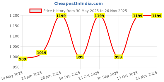 myntra.com leelipeeri designer LeeliPeeri Geometric Printed Ikat Saree leelipeeri designer Price History Graph from 30 May 2025 to 26 Nov 2025