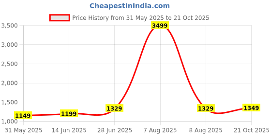 myntra.com leelipeeri designer LeeliPeeri Geometric Printed Silk Blend Saree leelipeeri designer Price History Graph from 31 May 2025 to 21 Oct 2025