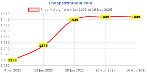 myntra.com leelipeeri designer LeeliPeeri Women Designer Kalamkari Saree leelipeeri designer Price History Graph from 4 Jun 2025 to 16 Nov 2025