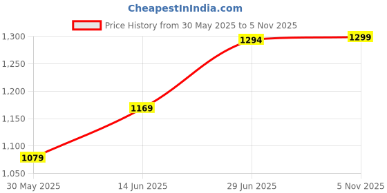 myntra.com LeeliPeeri Designer Leheriya Embroidered Poly Georgette Ready to Wear Saree leelipeeri designer Price History Graph from 30 May 2025 to 5 Nov 2025