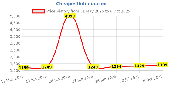 myntra.com LeeliPeeri Designer Leheriya Poly Georgette Saree leelipeeri designer Price History Graph from 31 May 2025 to 6 Oct 2025