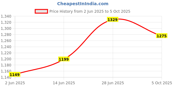 myntra.com LeeliPeeri Designer Leheriya Printed Gotta Patti Leheriya Saree leelipeeri designer Price History Graph from 2 Jun 2025 to 5 Oct 2025