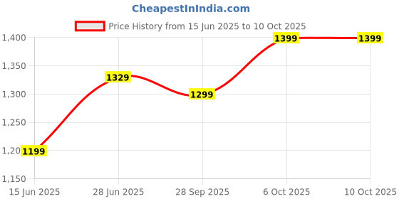 myntra.com LeeliPeeri Designer Linen Blend Designer Ikat Saree leelipeeri designer Price History Graph from 15 Jun 2025 to 9 Oct 2025