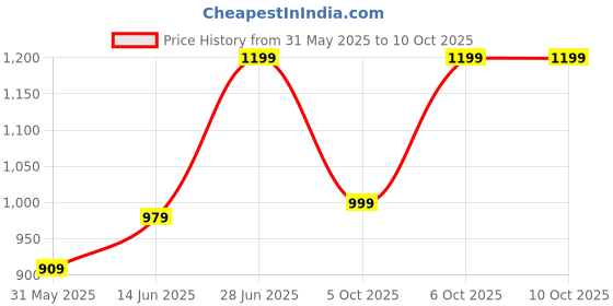 myntra.com LeeliPeeri Designer Mirror Work Poly Georgette Saree leelipeeri designer Price History Graph from 31 May 2025 to 9 Oct 2025