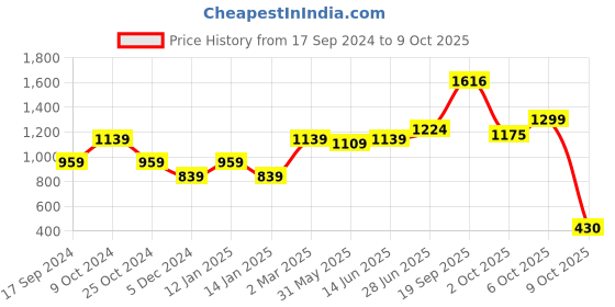 myntra.com LeeliPeeri Designer Ombre Dyed Ready to Wear Saree leelipeeri designer Price History Graph from 17 Sep 2024 to 4 Oct 2025