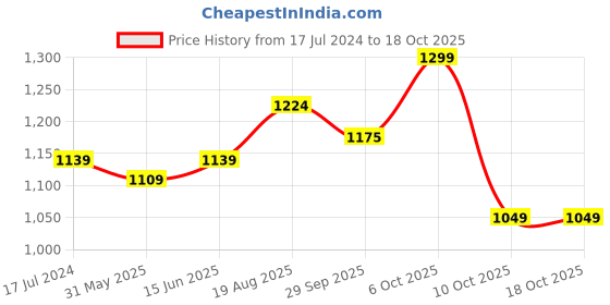 myntra.com LeeliPeeri Designer Ombre Dyed Ready to Wear Saree leelipeeri designer Price History Graph from 17 Jul 2024 to 18 Oct 2025