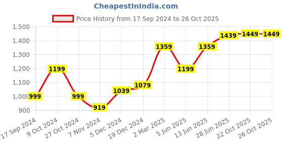 myntra.com LeeliPeeri Designer Ombre Embroidered Pure Georgette Saree leelipeeri designer Price History Graph from 17 Sep 2024 to 26 Oct 2025