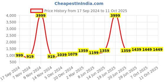 myntra.com LeeliPeeri Designer Ombre Embroidered Pure Georgette  Saree leelipeeri designer Price History Graph from 17 Sep 2024 to 11 Oct 2025