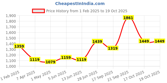 myntra.com LeeliPeeri Designer Ombre Embroidered Pure Georgette Saree leelipeeri designer Price History Graph from 1 Feb 2025 to 19 Oct 2025