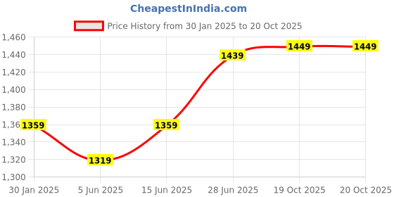 myntra.com LeeliPeeri Designer Ombre Embroidered Pure Georgette Saree leelipeeri designer Price History Graph from 30 Jan 2025 to 19 Oct 2025